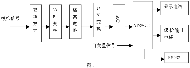 射頻功率放大器實(shí)時檢測的實(shí)現(xiàn)