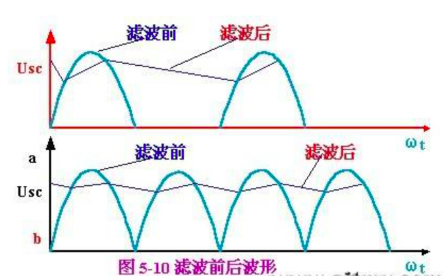 濾波器的基本概念、原理、作用