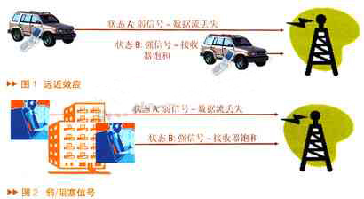 低噪聲放大器在無線數(shù)據(jù)接收中的應(yīng)用