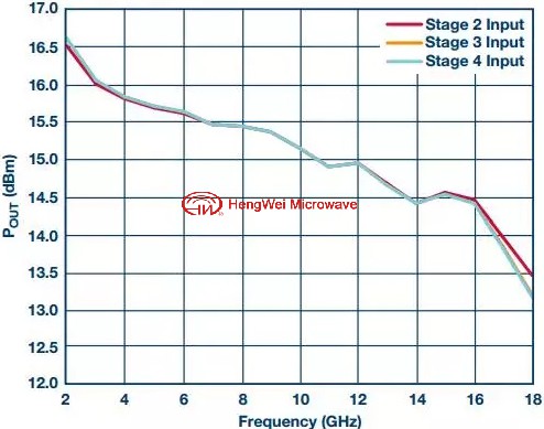 限幅放大器設(shè)計(jì)之RF預(yù)算分析