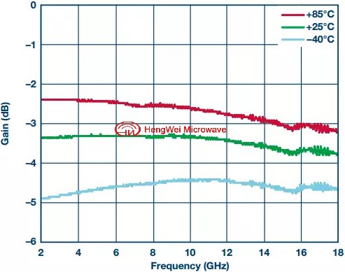限幅放大器設(shè)計(jì)之RF預(yù)算分析