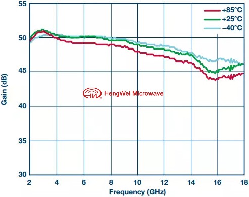 限幅放大器設(shè)計(jì)之RF預(yù)算分析