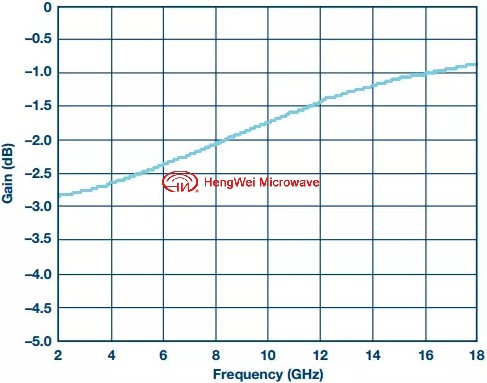 限幅放大器設(shè)計(jì)之RF預(yù)算分析