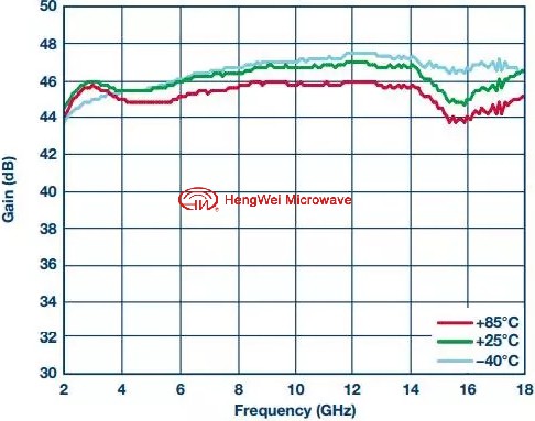 限幅放大器設(shè)計(jì)之RF預(yù)算分析