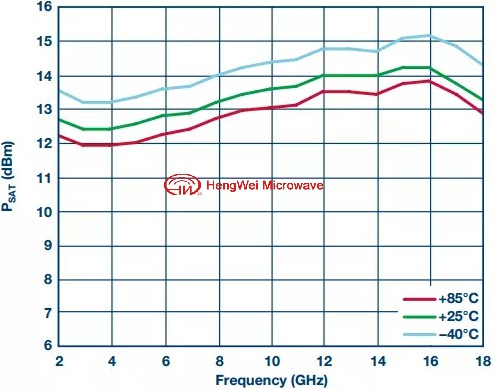 限幅放大器設(shè)計(jì)之RF預(yù)算分析