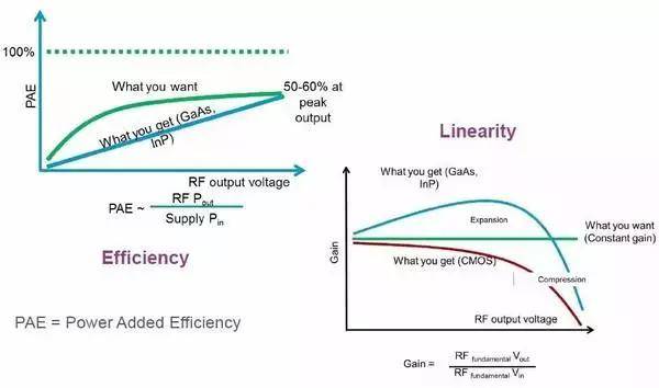 射頻功率放大器介紹