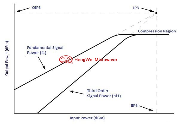 射頻功率放大器——如何選擇合適的射頻功率放大器
