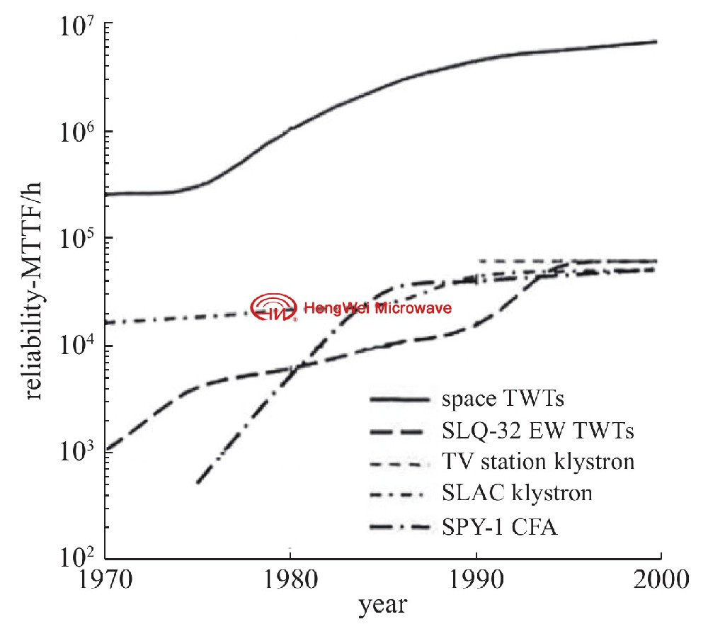 淺談微波功率放大器發(fā)展及概述